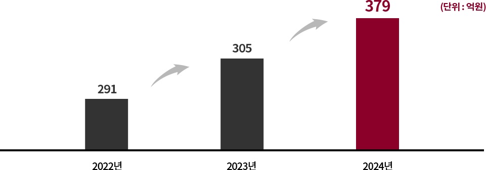 교외 연구비 수주 실적 그래프, 2022년- 291억원, 2023년 305억원, 2024년 379억원, (단위: 억원)