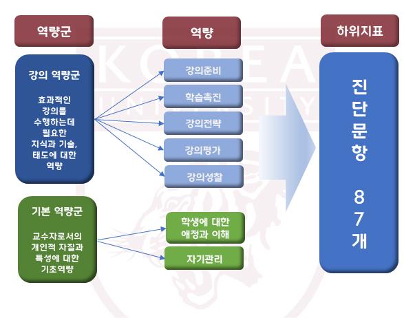 역량군:강의 역량군-효과적인 강의를 수행하는데 필요한 지식과 기술, 태도에 대한 역량, 기본 역량군-교수자로서의 개인적 자질과 특성에 대한 기초역량, 역량-강의 역량군 : 강의준비, , 학습촉진, 강의전략, 강의평가, 강의성찰, 역량-기본 역량군:학생에 대한 애정과 이해, 자기관리, 하위지표 진단문항 87개